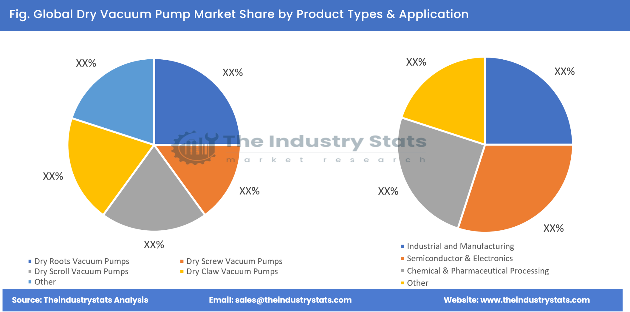 Dry Vacuum Pump Share by Product Types & Application